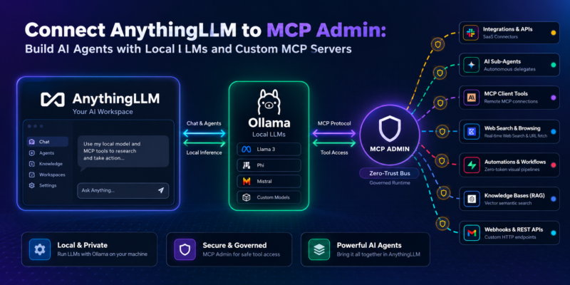 Connect AnythingLLM to MCP Admin: Build AI Agents with Local LLMs and Custom MCP Servers