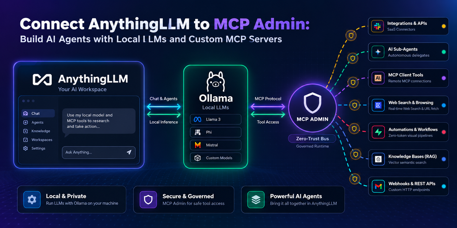 Connect AnythingLLM to MCP Admin: Build AI Agents with Local LLMs and Custom MCP Servers