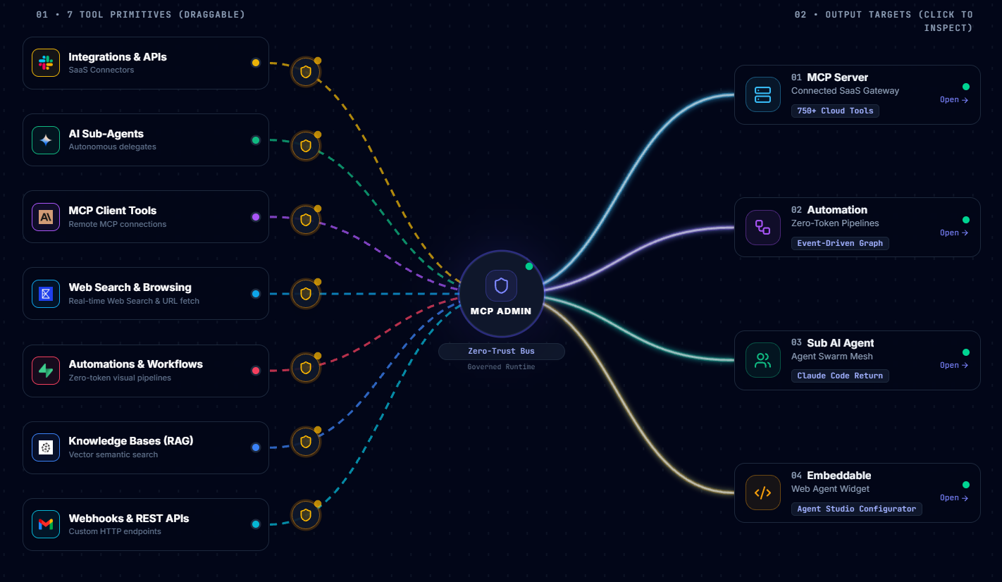What Is MCP Admin? A Complete Guide to AI Agent Orchestration, MCP Gateways, and Governance